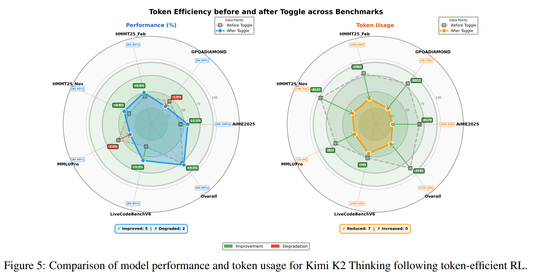 Token 高效 RL 效果